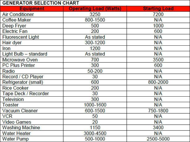 Wattage Chart For Generator Use